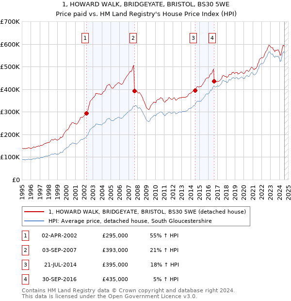 1, HOWARD WALK, BRIDGEYATE, BRISTOL, BS30 5WE: Price paid vs HM Land Registry's House Price Index