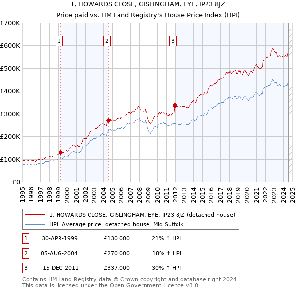 1, HOWARDS CLOSE, GISLINGHAM, EYE, IP23 8JZ: Price paid vs HM Land Registry's House Price Index