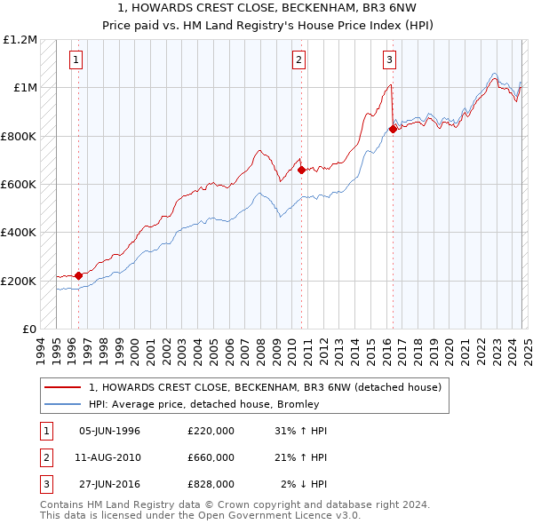 1, HOWARDS CREST CLOSE, BECKENHAM, BR3 6NW: Price paid vs HM Land Registry's House Price Index