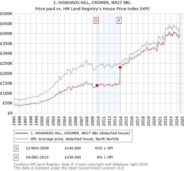 1, HOWARDS HILL, CROMER, NR27 9BL: Price paid vs HM Land Registry's House Price Index