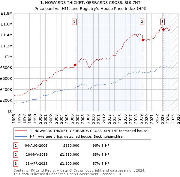 1, HOWARDS THICKET, GERRARDS CROSS, SL9 7NT: Price paid vs HM Land Registry's House Price Index