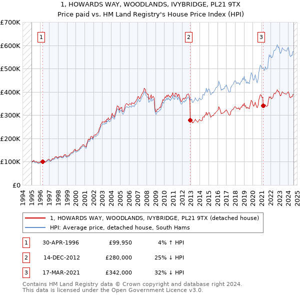 1, HOWARDS WAY, WOODLANDS, IVYBRIDGE, PL21 9TX: Price paid vs HM Land Registry's House Price Index