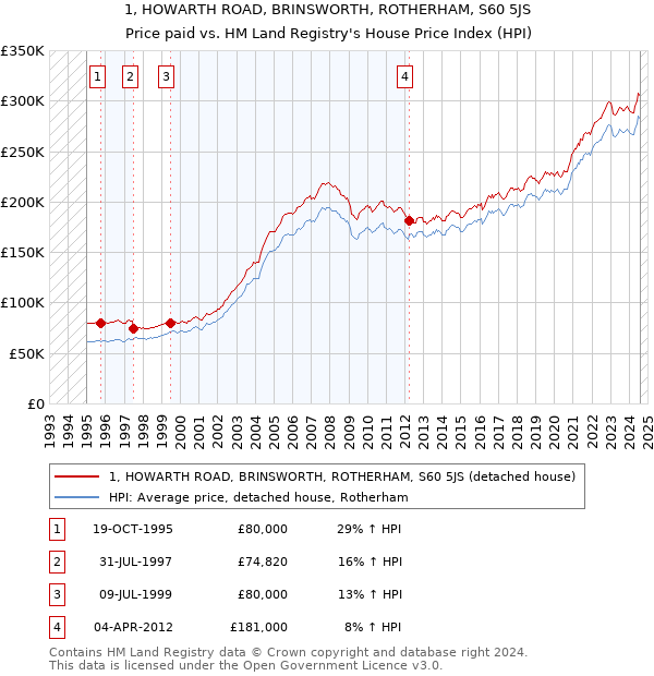 1, HOWARTH ROAD, BRINSWORTH, ROTHERHAM, S60 5JS: Price paid vs HM Land Registry's House Price Index