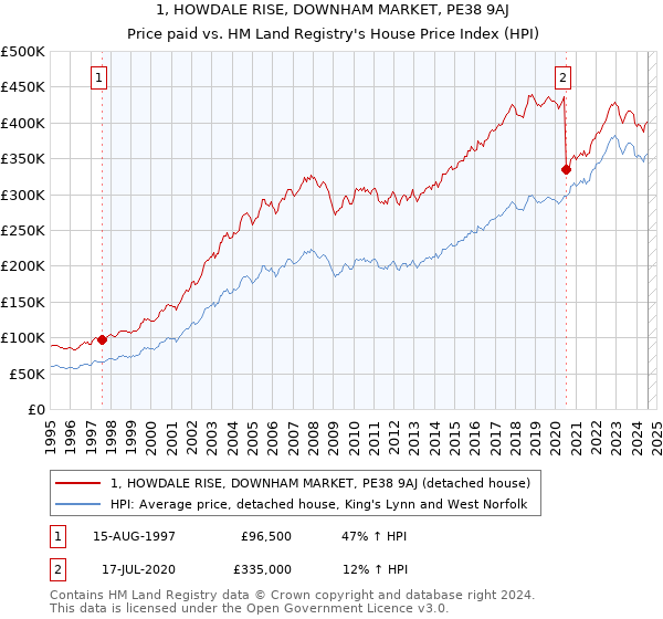 1, HOWDALE RISE, DOWNHAM MARKET, PE38 9AJ: Price paid vs HM Land Registry's House Price Index