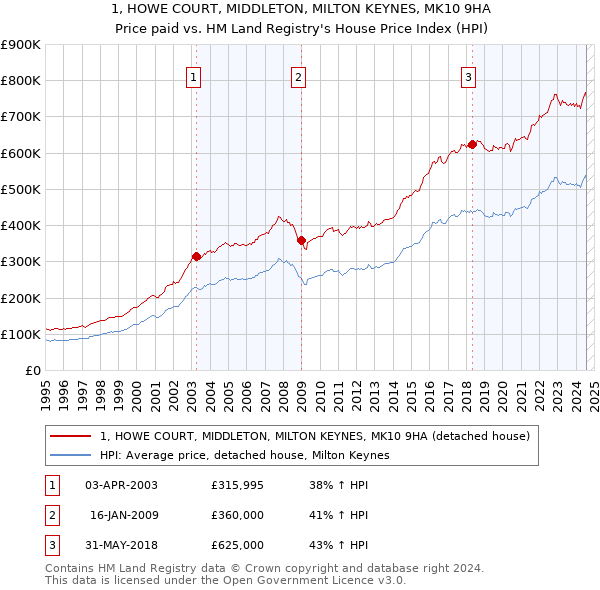 1, HOWE COURT, MIDDLETON, MILTON KEYNES, MK10 9HA: Price paid vs HM Land Registry's House Price Index