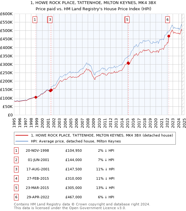 1, HOWE ROCK PLACE, TATTENHOE, MILTON KEYNES, MK4 3BX: Price paid vs HM Land Registry's House Price Index