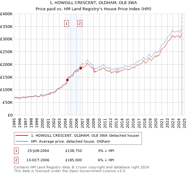 1, HOWGILL CRESCENT, OLDHAM, OL8 3WA: Price paid vs HM Land Registry's House Price Index