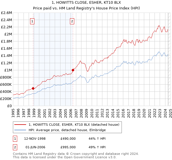 1, HOWITTS CLOSE, ESHER, KT10 8LX: Price paid vs HM Land Registry's House Price Index