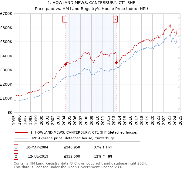 1, HOWLAND MEWS, CANTERBURY, CT1 3HF: Price paid vs HM Land Registry's House Price Index