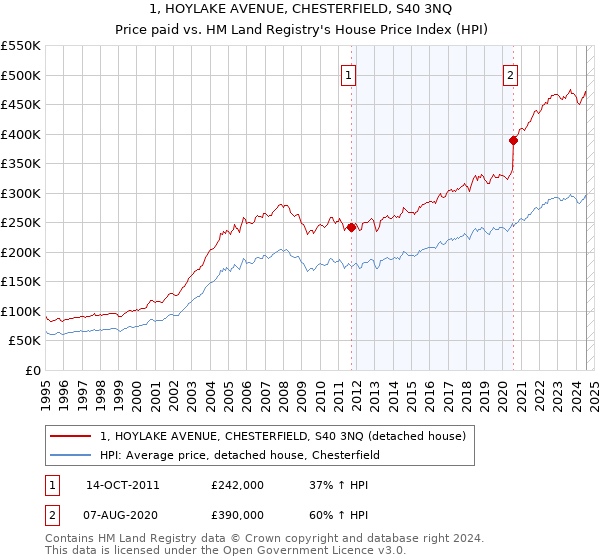 1, HOYLAKE AVENUE, CHESTERFIELD, S40 3NQ: Price paid vs HM Land Registry's House Price Index