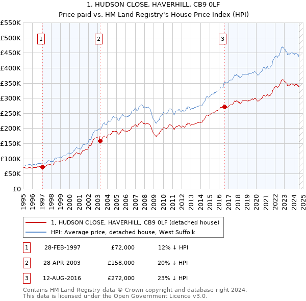 1, HUDSON CLOSE, HAVERHILL, CB9 0LF: Price paid vs HM Land Registry's House Price Index