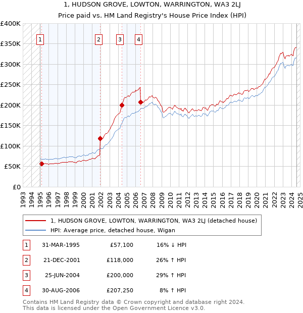 1, HUDSON GROVE, LOWTON, WARRINGTON, WA3 2LJ: Price paid vs HM Land Registry's House Price Index