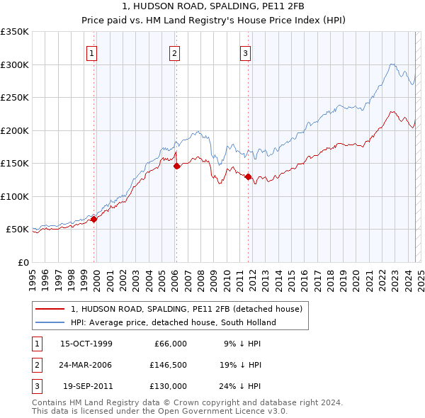 1, HUDSON ROAD, SPALDING, PE11 2FB: Price paid vs HM Land Registry's House Price Index