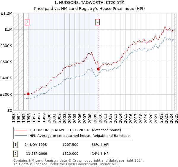 1, HUDSONS, TADWORTH, KT20 5TZ: Price paid vs HM Land Registry's House Price Index