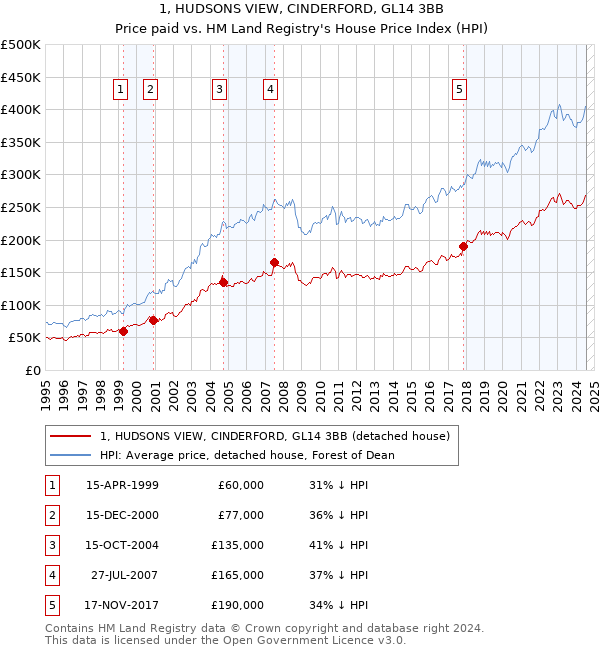 1, HUDSONS VIEW, CINDERFORD, GL14 3BB: Price paid vs HM Land Registry's House Price Index