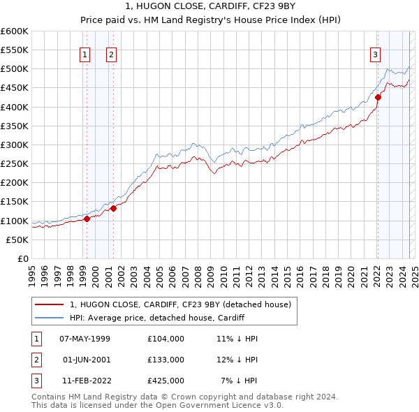 1, HUGON CLOSE, CARDIFF, CF23 9BY: Price paid vs HM Land Registry's House Price Index