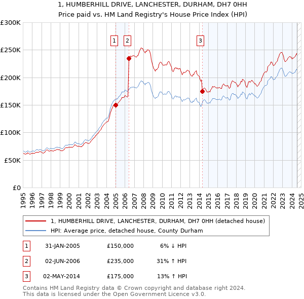 1, HUMBERHILL DRIVE, LANCHESTER, DURHAM, DH7 0HH: Price paid vs HM Land Registry's House Price Index