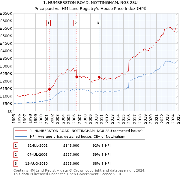 1, HUMBERSTON ROAD, NOTTINGHAM, NG8 2SU: Price paid vs HM Land Registry's House Price Index