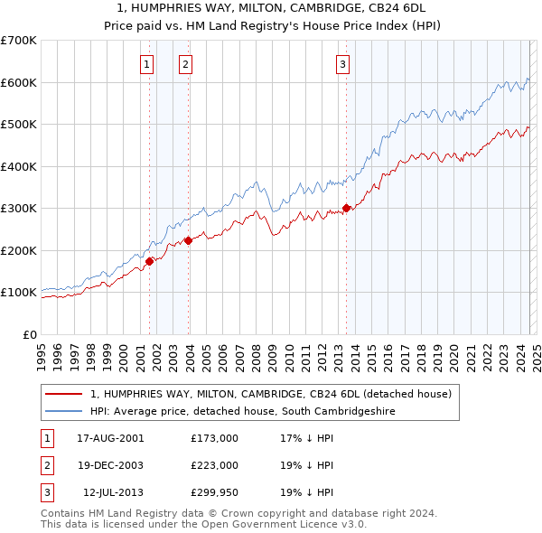 1, HUMPHRIES WAY, MILTON, CAMBRIDGE, CB24 6DL: Price paid vs HM Land Registry's House Price Index