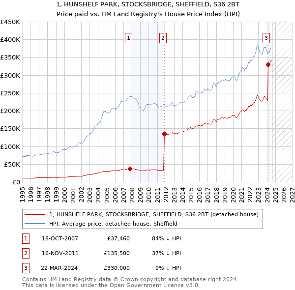 1, HUNSHELF PARK, STOCKSBRIDGE, SHEFFIELD, S36 2BT: Price paid vs HM Land Registry's House Price Index