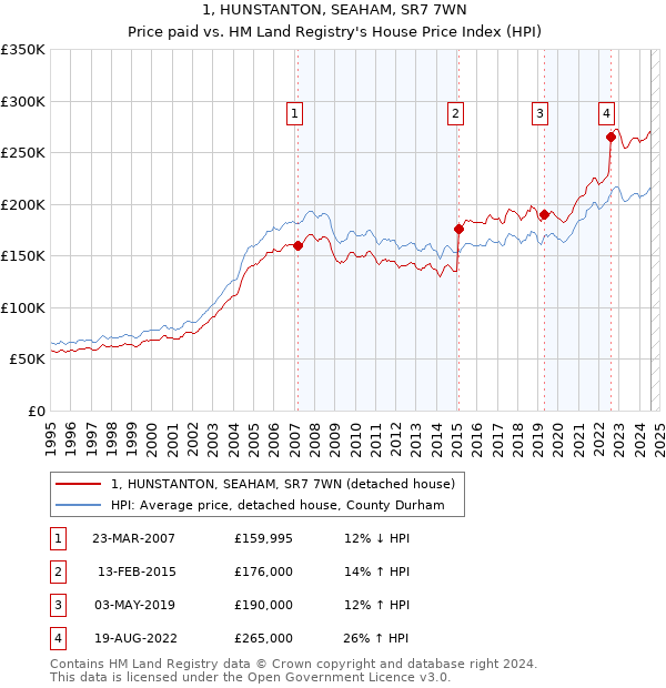 1, HUNSTANTON, SEAHAM, SR7 7WN: Price paid vs HM Land Registry's House Price Index