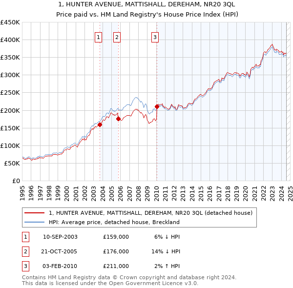 1, HUNTER AVENUE, MATTISHALL, DEREHAM, NR20 3QL: Price paid vs HM Land Registry's House Price Index