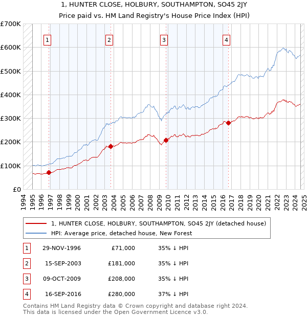 1, HUNTER CLOSE, HOLBURY, SOUTHAMPTON, SO45 2JY: Price paid vs HM Land Registry's House Price Index