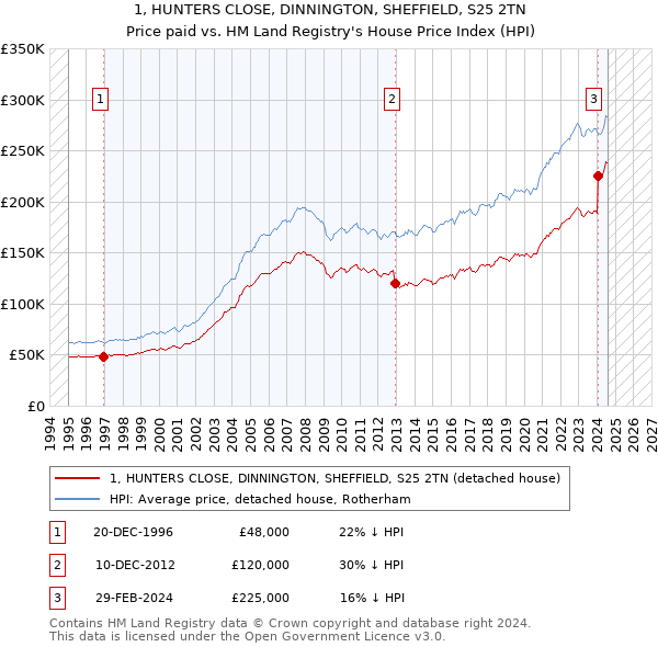 1, HUNTERS CLOSE, DINNINGTON, SHEFFIELD, S25 2TN: Price paid vs HM Land Registry's House Price Index