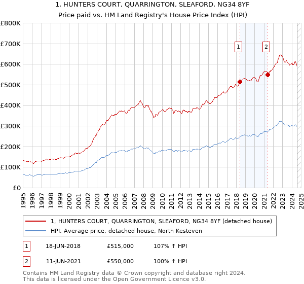 1, HUNTERS COURT, QUARRINGTON, SLEAFORD, NG34 8YF: Price paid vs HM Land Registry's House Price Index