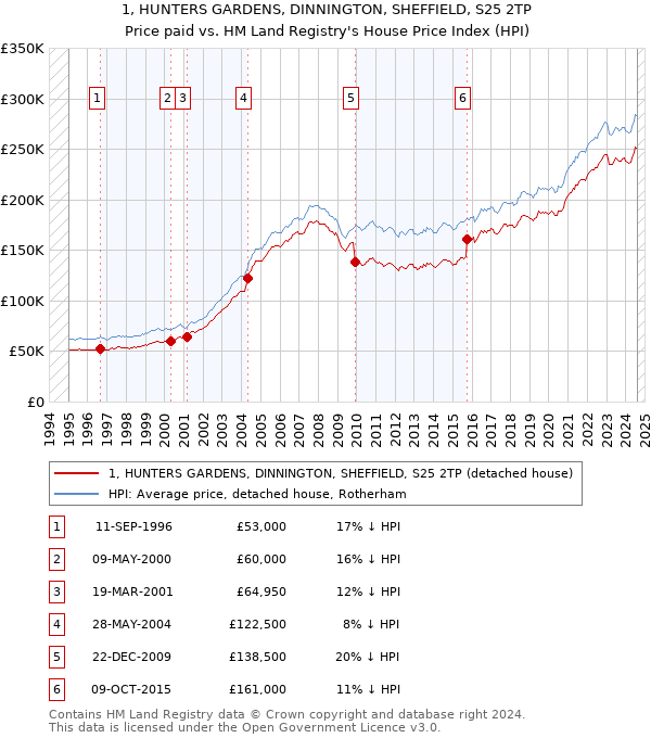 1, HUNTERS GARDENS, DINNINGTON, SHEFFIELD, S25 2TP: Price paid vs HM Land Registry's House Price Index