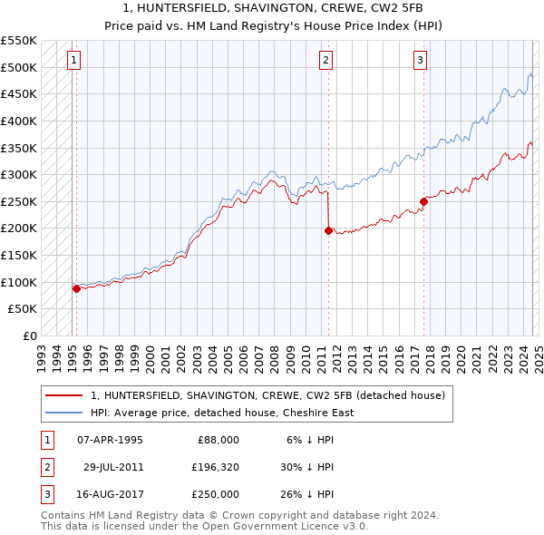 1, HUNTERSFIELD, SHAVINGTON, CREWE, CW2 5FB: Price paid vs HM Land Registry's House Price Index