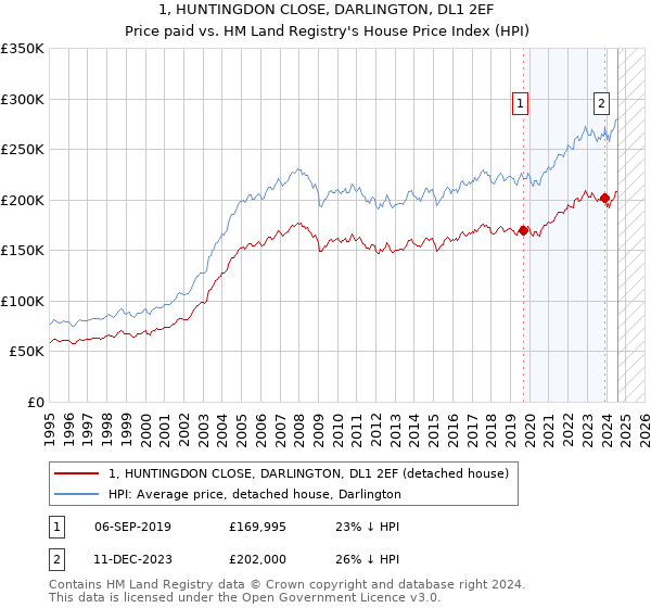 1, HUNTINGDON CLOSE, DARLINGTON, DL1 2EF: Price paid vs HM Land Registry's House Price Index