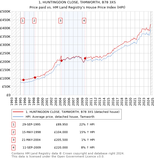 1, HUNTINGDON CLOSE, TAMWORTH, B78 3XS: Price paid vs HM Land Registry's House Price Index