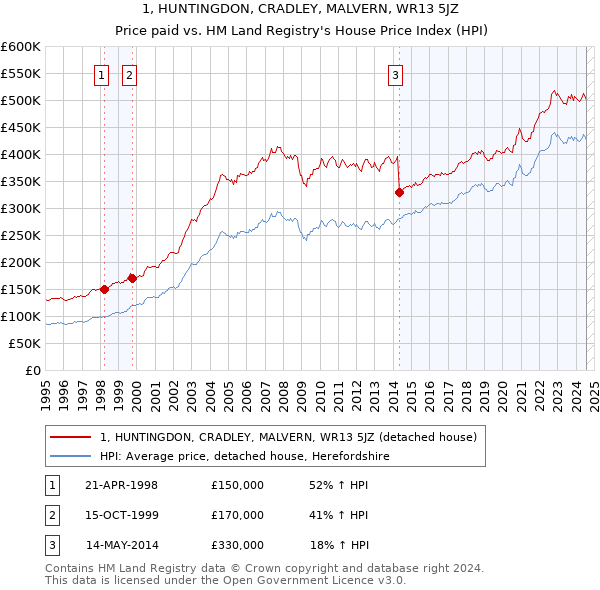 1, HUNTINGDON, CRADLEY, MALVERN, WR13 5JZ: Price paid vs HM Land Registry's House Price Index