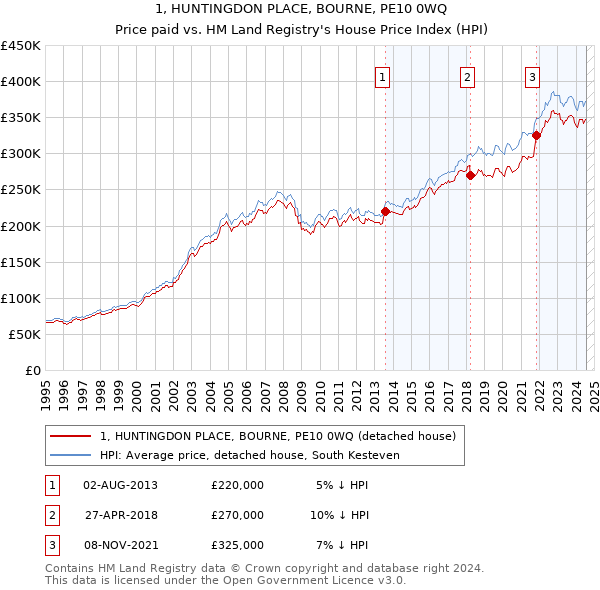 1, HUNTINGDON PLACE, BOURNE, PE10 0WQ: Price paid vs HM Land Registry's House Price Index