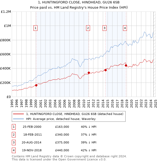 1, HUNTINGFORD CLOSE, HINDHEAD, GU26 6SB: Price paid vs HM Land Registry's House Price Index