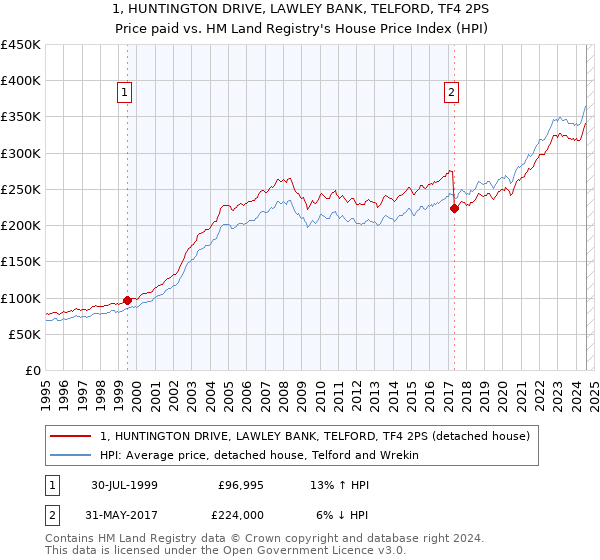 1, HUNTINGTON DRIVE, LAWLEY BANK, TELFORD, TF4 2PS: Price paid vs HM Land Registry's House Price Index