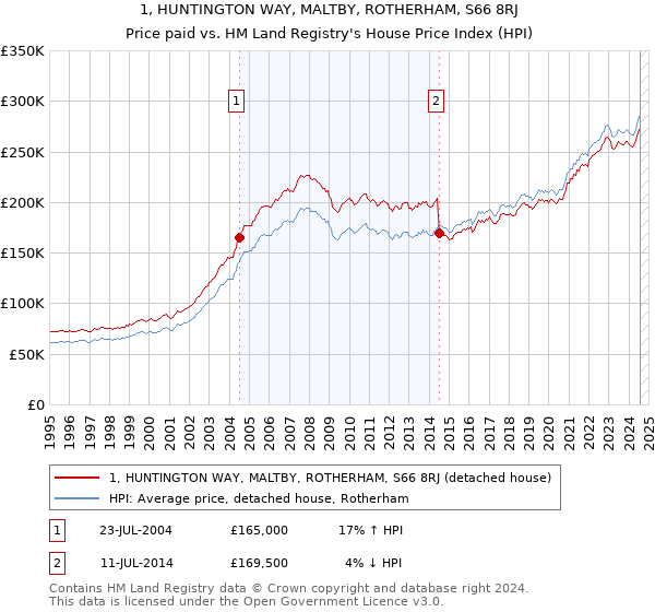 1, HUNTINGTON WAY, MALTBY, ROTHERHAM, S66 8RJ: Price paid vs HM Land Registry's House Price Index