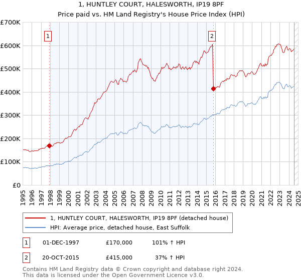 1, HUNTLEY COURT, HALESWORTH, IP19 8PF: Price paid vs HM Land Registry's House Price Index