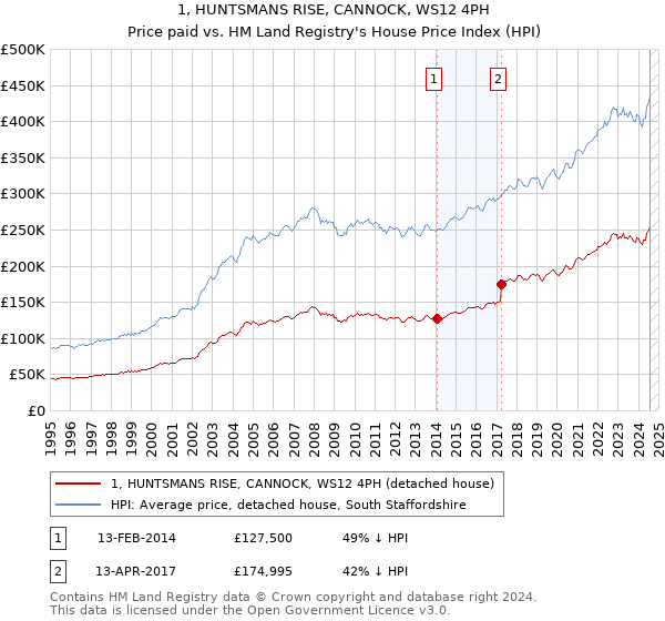 1, HUNTSMANS RISE, CANNOCK, WS12 4PH: Price paid vs HM Land Registry's House Price Index