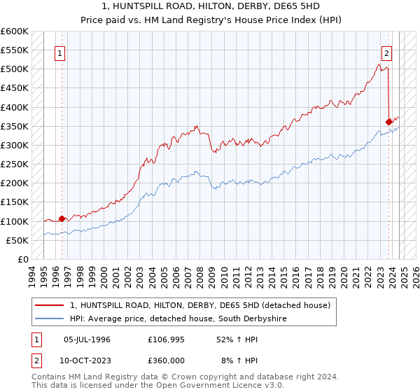 1, HUNTSPILL ROAD, HILTON, DERBY, DE65 5HD: Price paid vs HM Land Registry's House Price Index