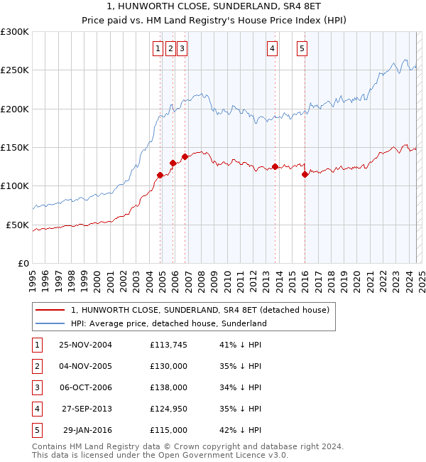 1, HUNWORTH CLOSE, SUNDERLAND, SR4 8ET: Price paid vs HM Land Registry's House Price Index