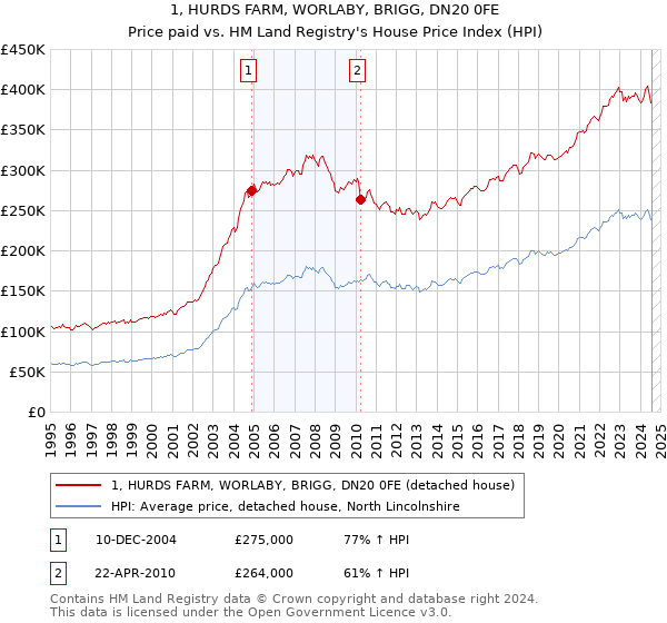 1, HURDS FARM, WORLABY, BRIGG, DN20 0FE: Price paid vs HM Land Registry's House Price Index