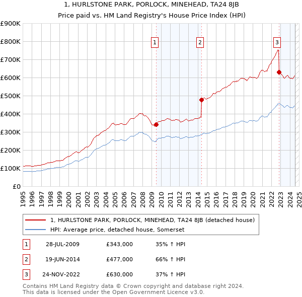 1, HURLSTONE PARK, PORLOCK, MINEHEAD, TA24 8JB: Price paid vs HM Land Registry's House Price Index