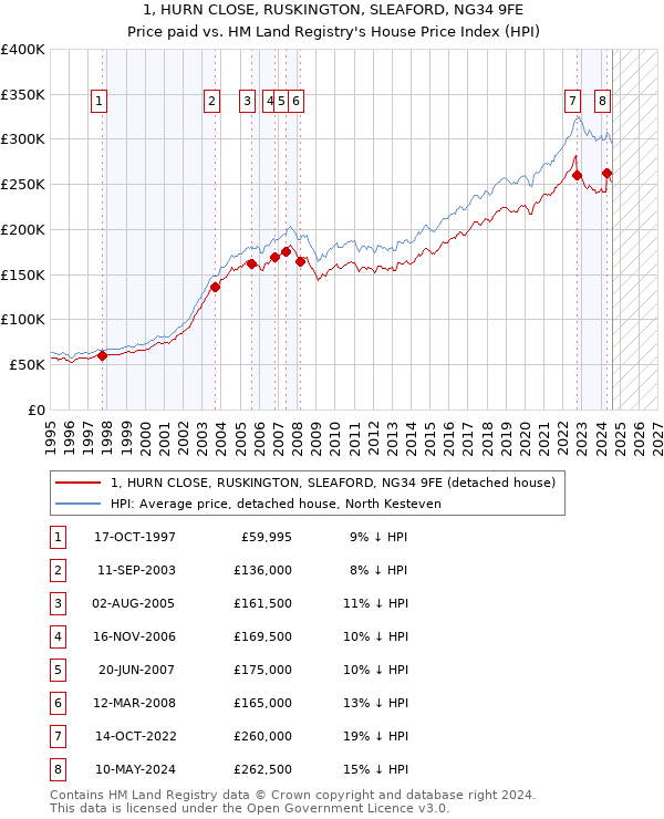 1, HURN CLOSE, RUSKINGTON, SLEAFORD, NG34 9FE: Price paid vs HM Land Registry's House Price Index