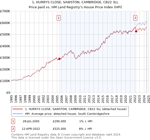 1, HURRYS CLOSE, SAWSTON, CAMBRIDGE, CB22 3LL: Price paid vs HM Land Registry's House Price Index