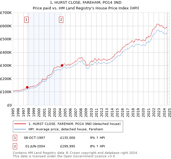 1, HURST CLOSE, FAREHAM, PO14 3ND: Price paid vs HM Land Registry's House Price Index