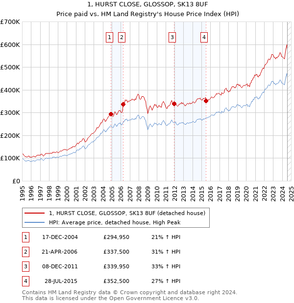 1, HURST CLOSE, GLOSSOP, SK13 8UF: Price paid vs HM Land Registry's House Price Index