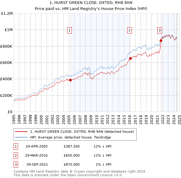 1, HURST GREEN CLOSE, OXTED, RH8 9AN: Price paid vs HM Land Registry's House Price Index