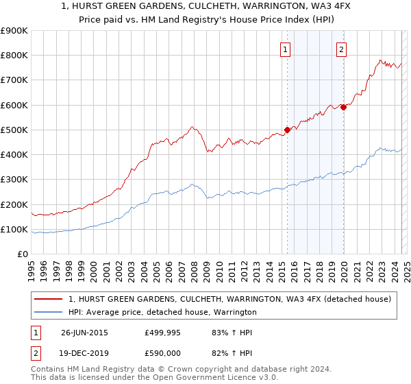 1, HURST GREEN GARDENS, CULCHETH, WARRINGTON, WA3 4FX: Price paid vs HM Land Registry's House Price Index